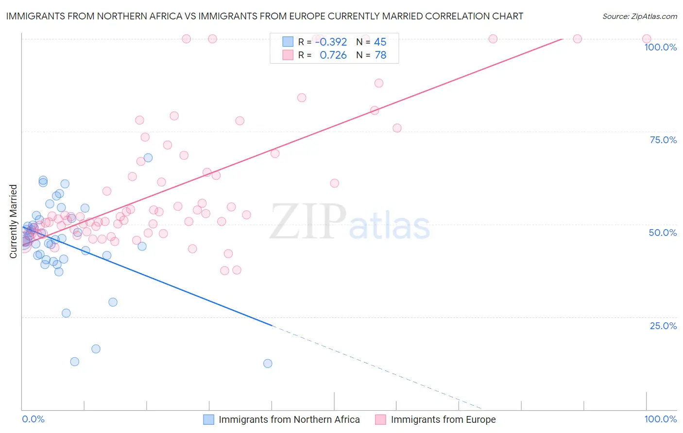 Immigrants from Northern Africa vs Immigrants from Europe Currently Married
