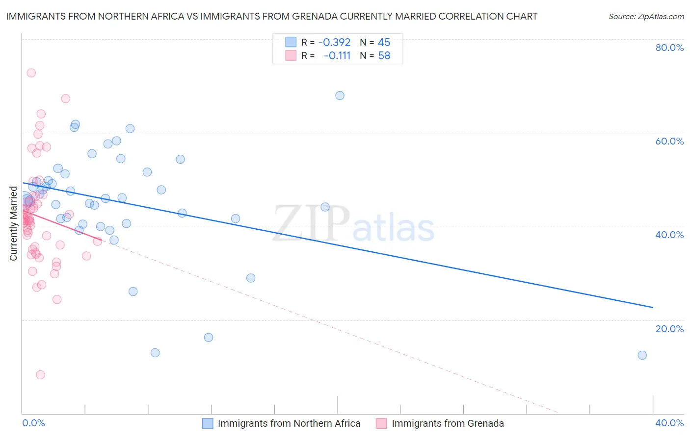 Immigrants from Northern Africa vs Immigrants from Grenada Currently Married