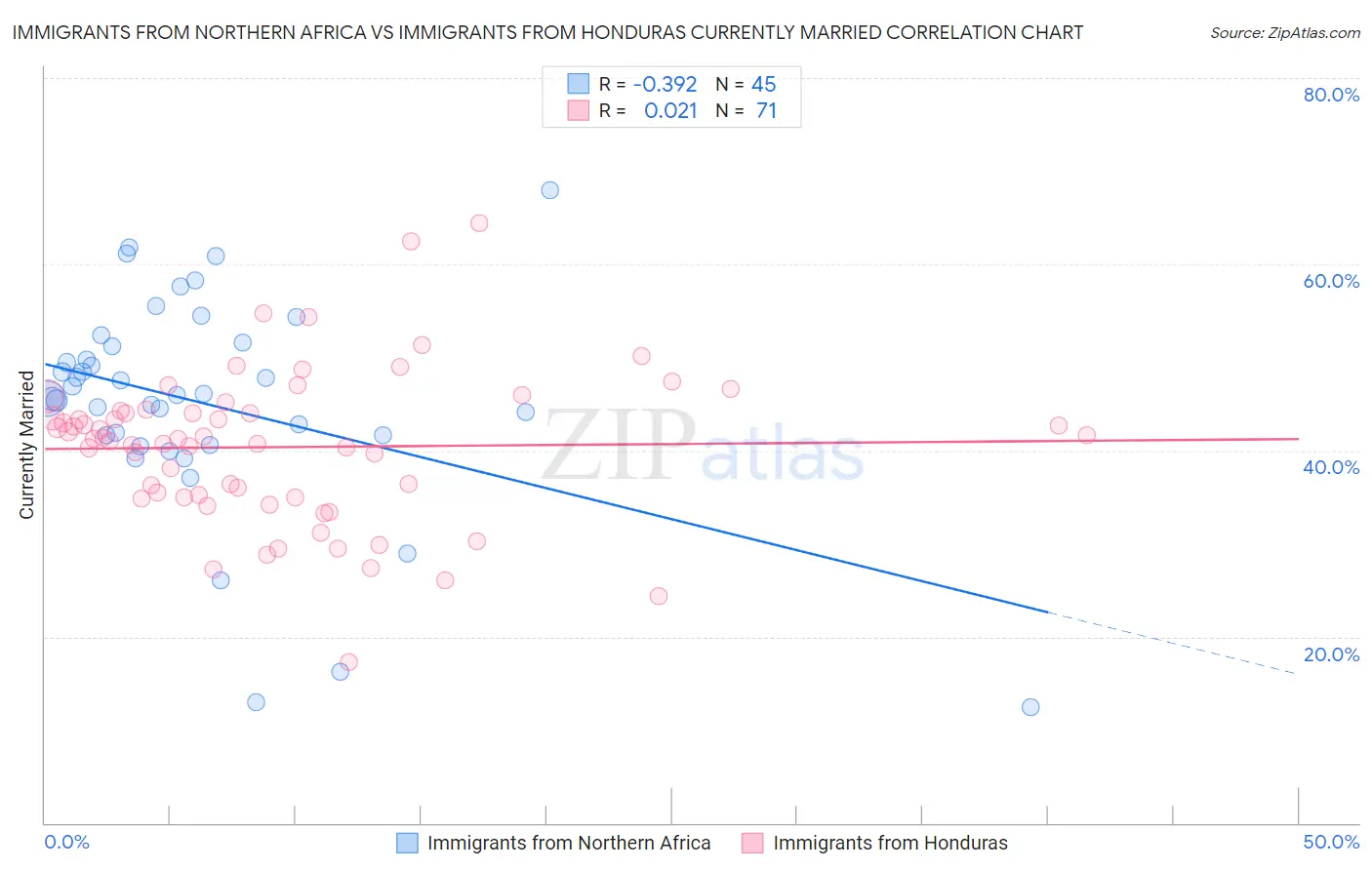 Immigrants from Northern Africa vs Immigrants from Honduras Currently Married