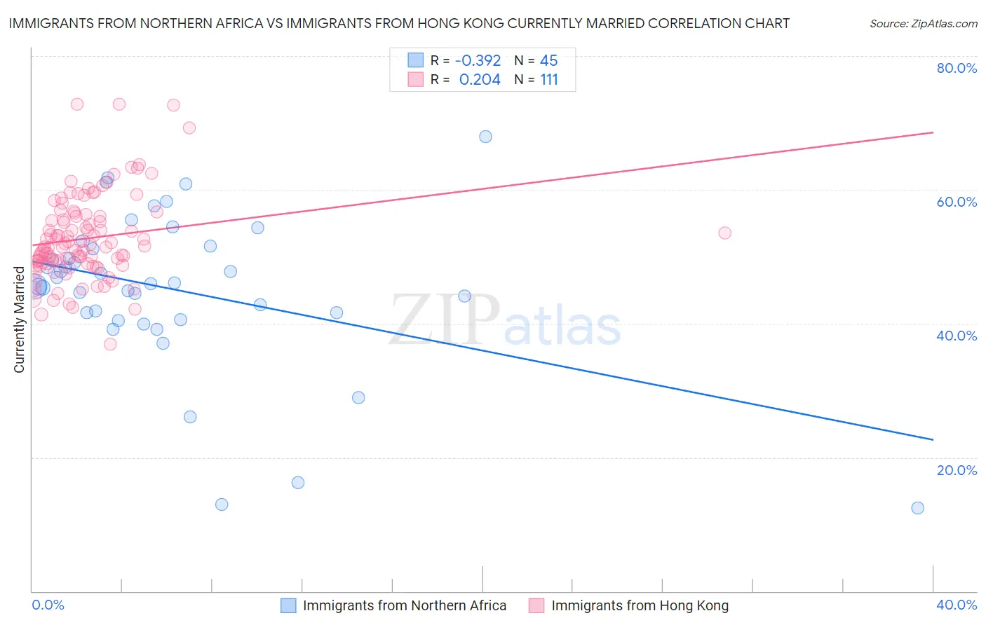 Immigrants from Northern Africa vs Immigrants from Hong Kong Currently Married