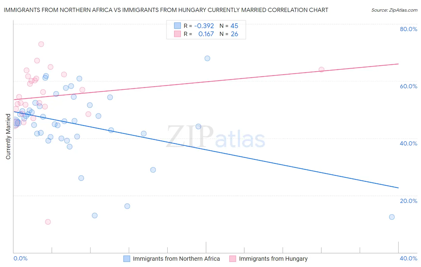 Immigrants from Northern Africa vs Immigrants from Hungary Currently Married