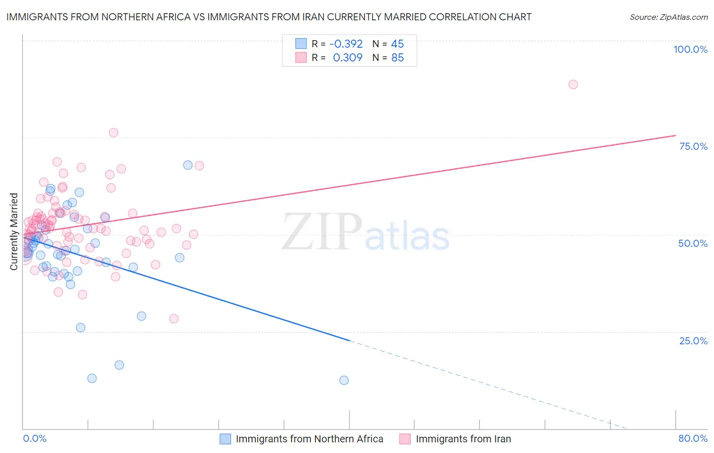 Immigrants from Northern Africa vs Immigrants from Iran Currently Married