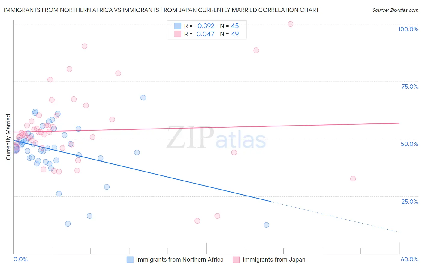Immigrants from Northern Africa vs Immigrants from Japan Currently Married