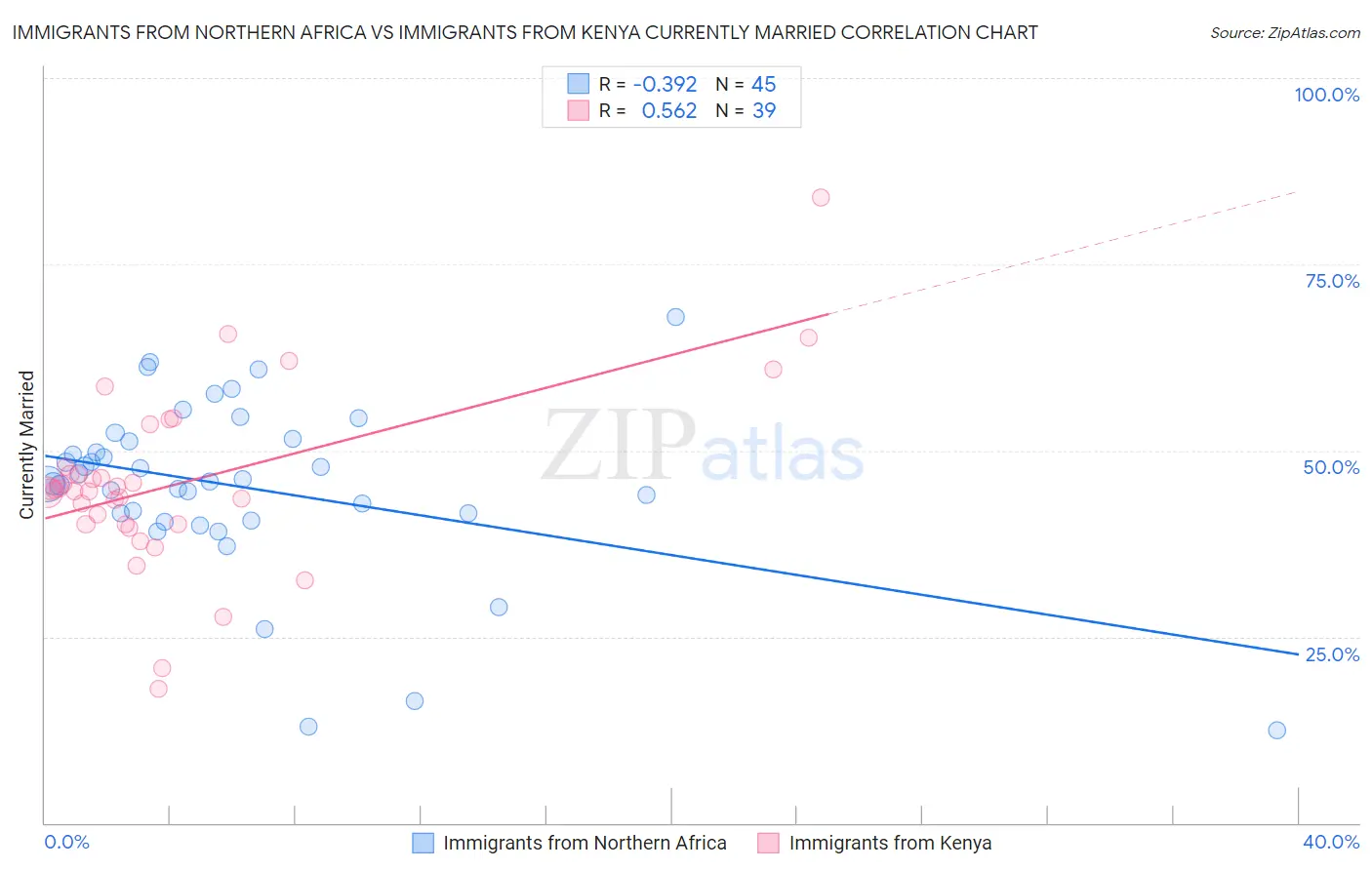 Immigrants from Northern Africa vs Immigrants from Kenya Currently Married