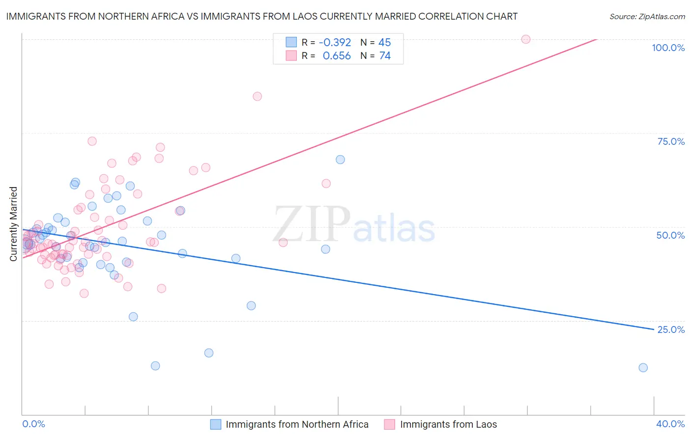 Immigrants from Northern Africa vs Immigrants from Laos Currently Married