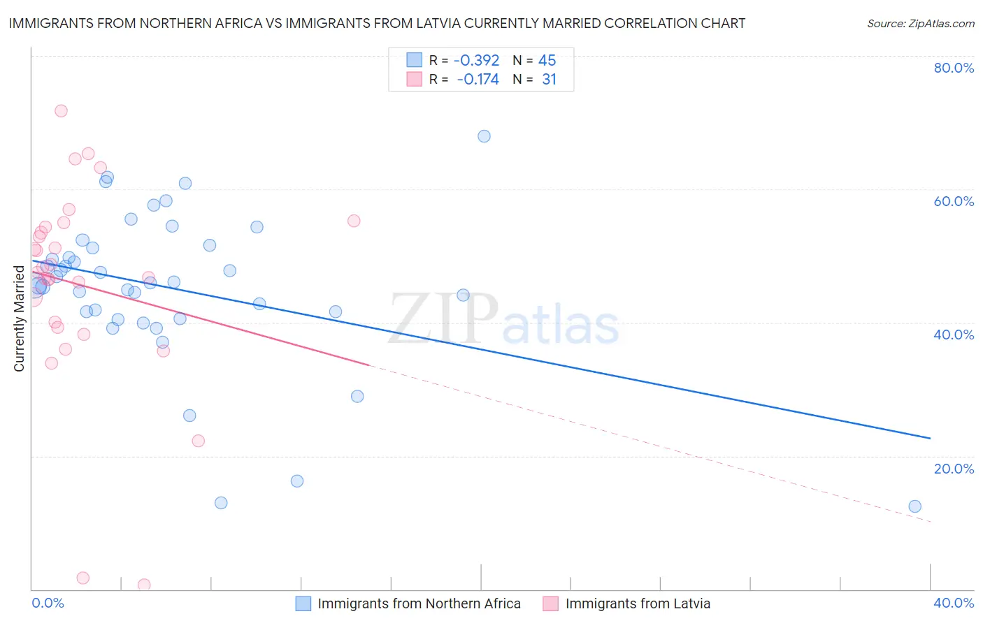 Immigrants from Northern Africa vs Immigrants from Latvia Currently Married