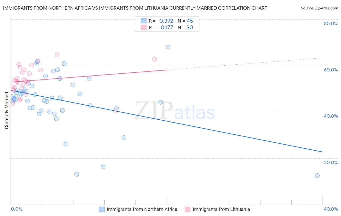 Immigrants from Northern Africa vs Immigrants from Lithuania Currently Married
