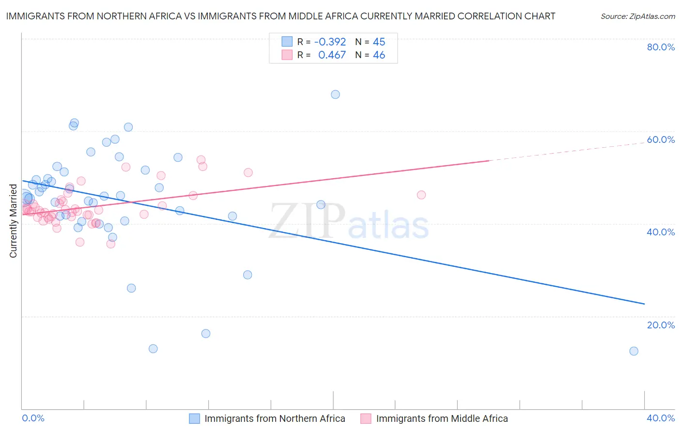 Immigrants from Northern Africa vs Immigrants from Middle Africa Currently Married