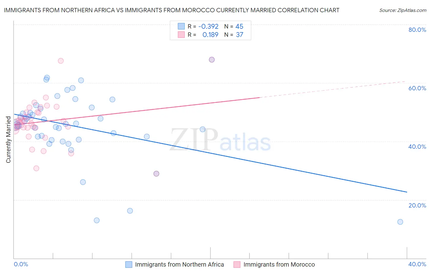 Immigrants from Northern Africa vs Immigrants from Morocco Currently Married