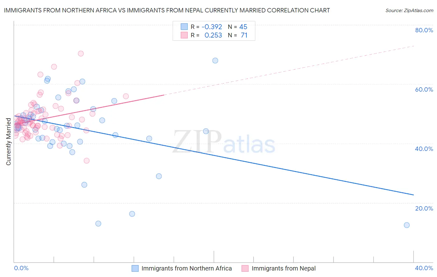 Immigrants from Northern Africa vs Immigrants from Nepal Currently Married