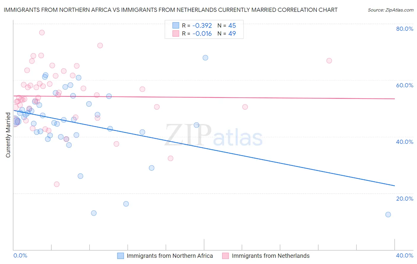 Immigrants from Northern Africa vs Immigrants from Netherlands Currently Married