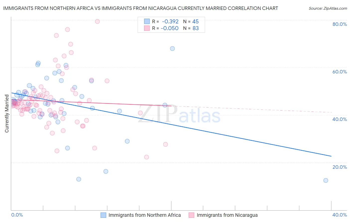 Immigrants from Northern Africa vs Immigrants from Nicaragua Currently Married