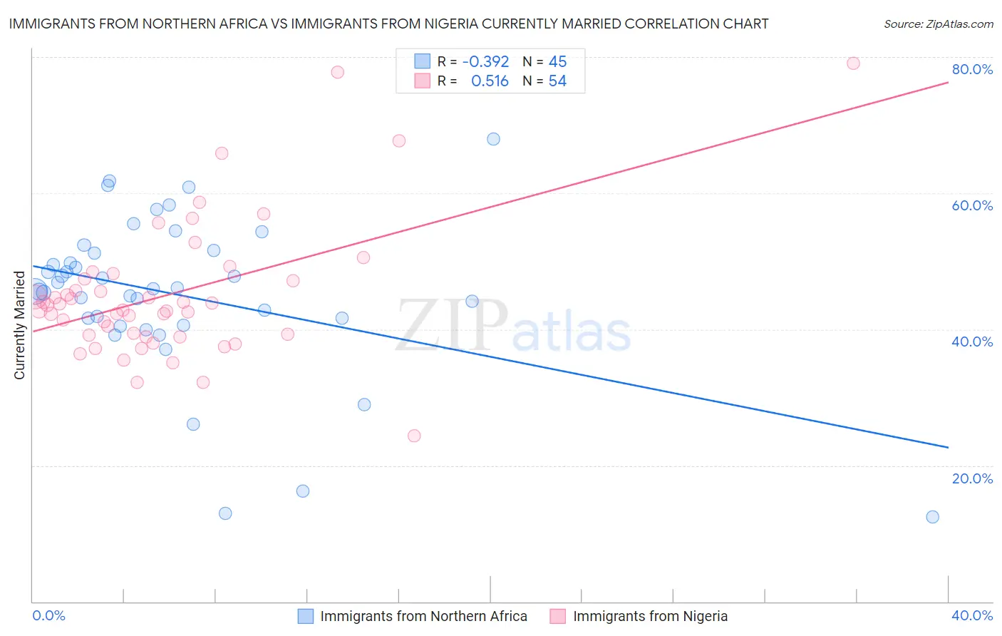 Immigrants from Northern Africa vs Immigrants from Nigeria Currently Married