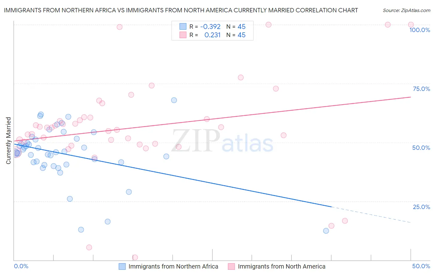 Immigrants from Northern Africa vs Immigrants from North America Currently Married
