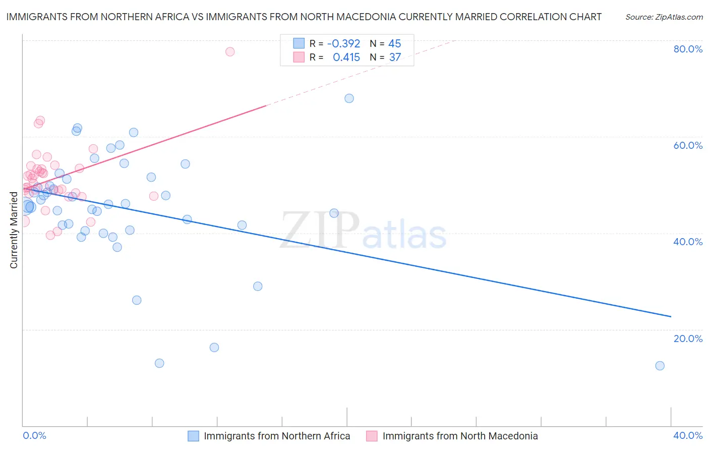 Immigrants from Northern Africa vs Immigrants from North Macedonia Currently Married