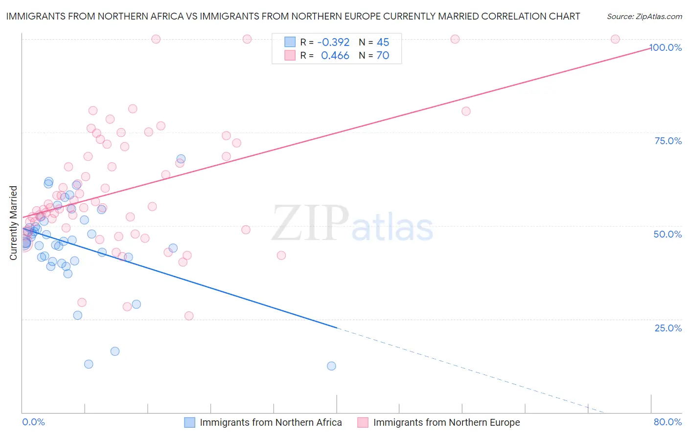 Immigrants from Northern Africa vs Immigrants from Northern Europe Currently Married
