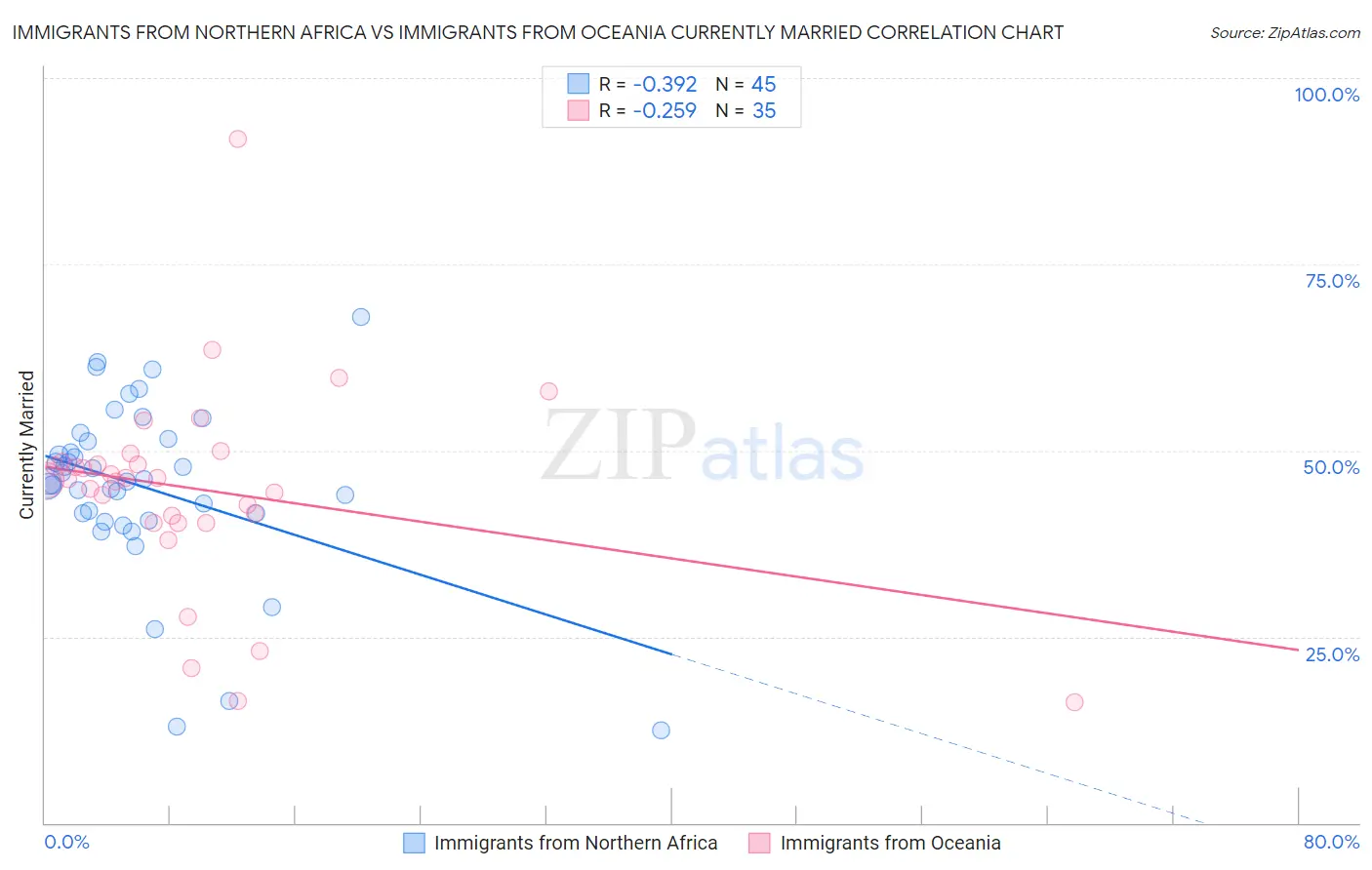 Immigrants from Northern Africa vs Immigrants from Oceania Currently Married