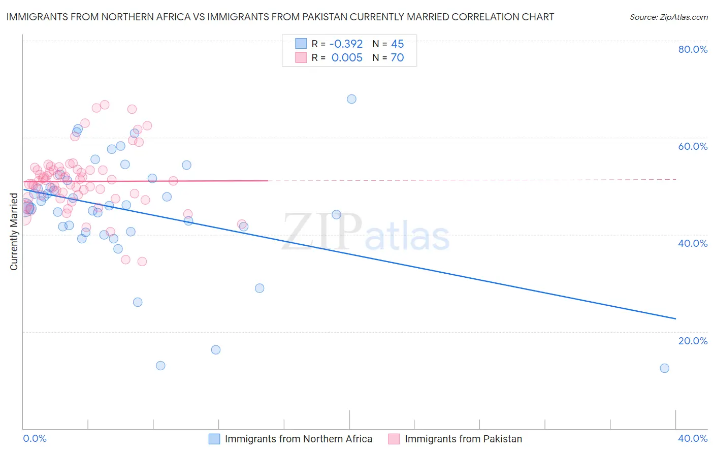 Immigrants from Northern Africa vs Immigrants from Pakistan Currently Married