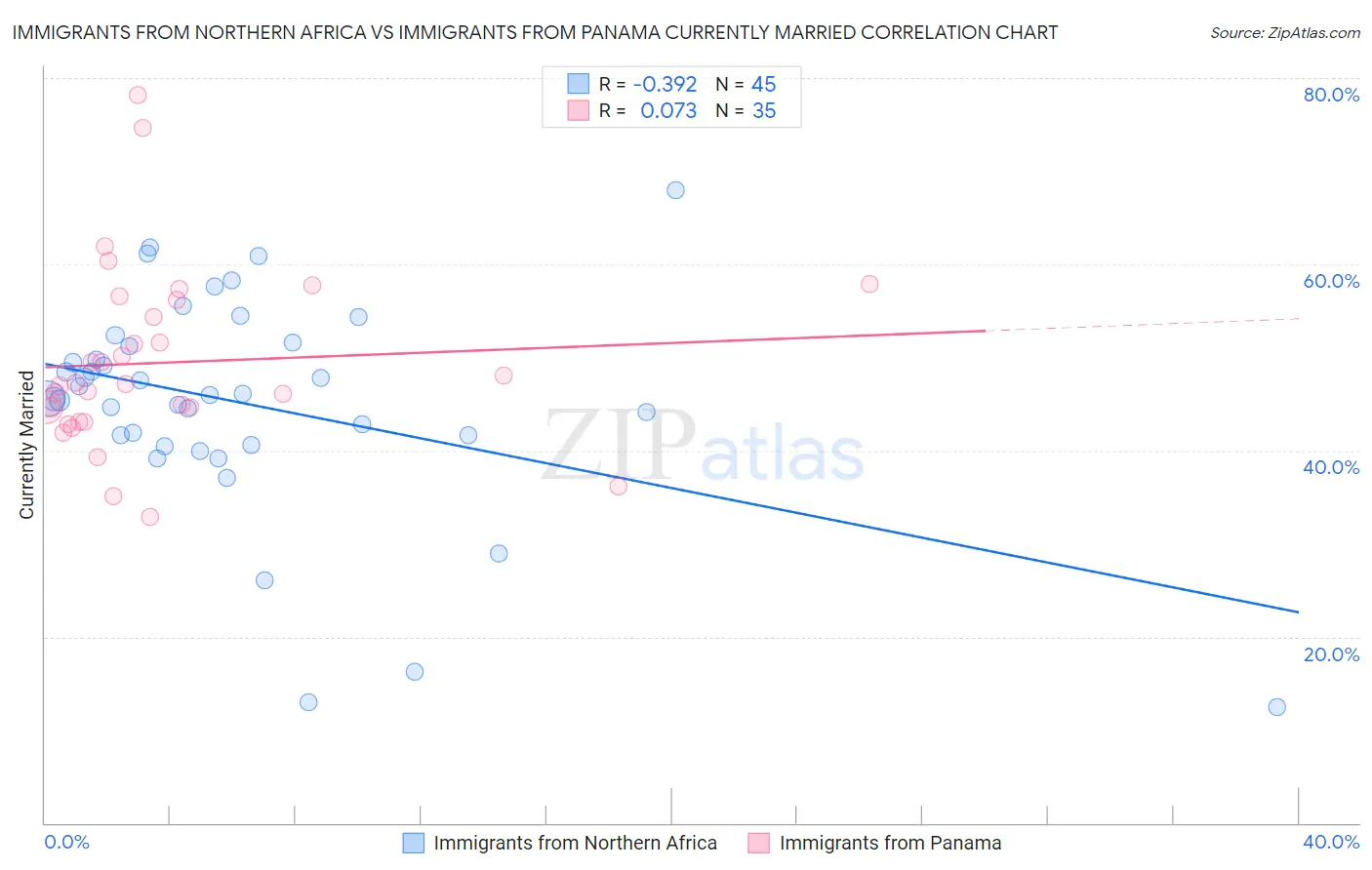 Immigrants from Northern Africa vs Immigrants from Panama Currently Married