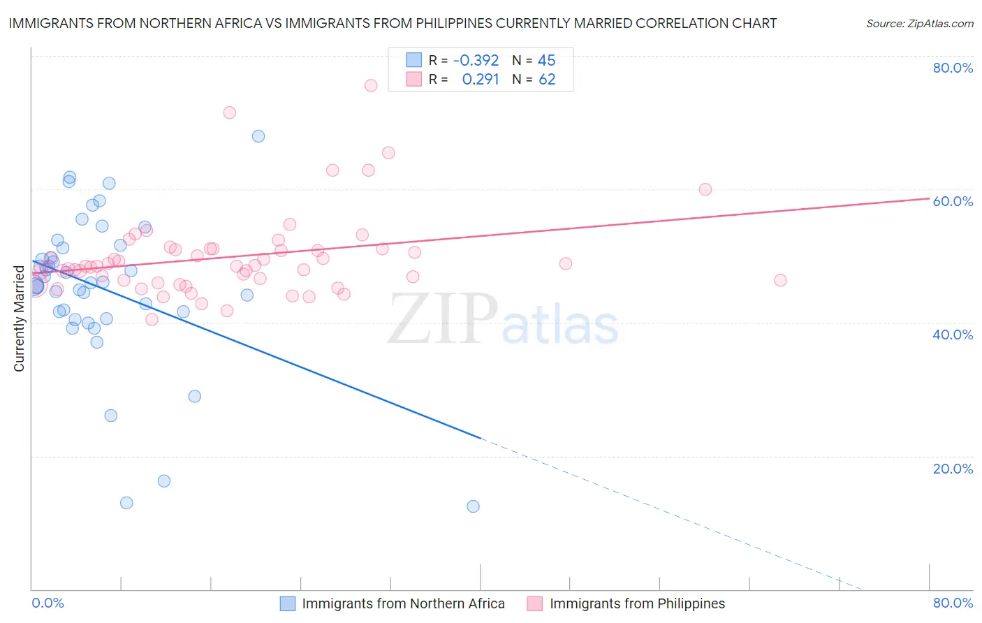 Immigrants from Northern Africa vs Immigrants from Philippines Currently Married