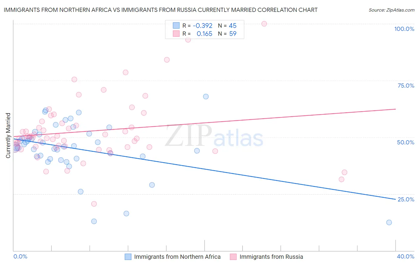 Immigrants from Northern Africa vs Immigrants from Russia Currently Married