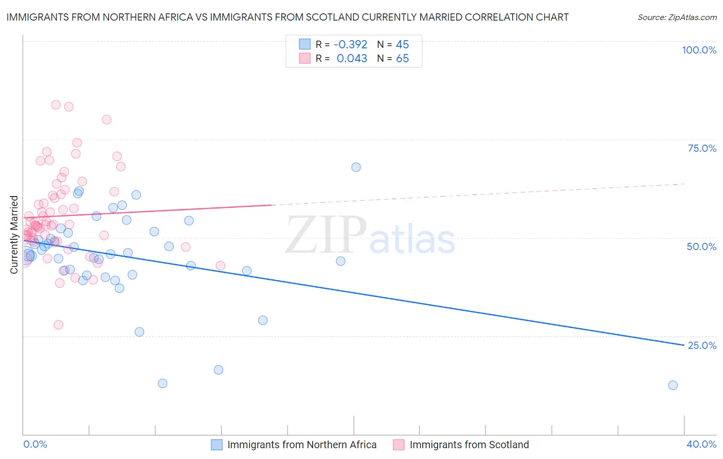 Immigrants from Northern Africa vs Immigrants from Scotland Currently Married