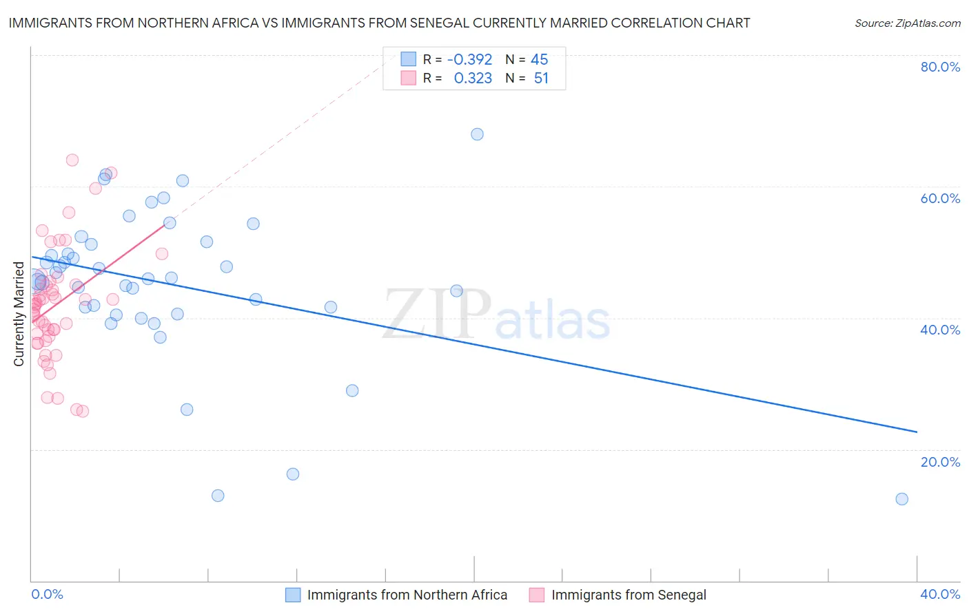 Immigrants from Northern Africa vs Immigrants from Senegal Currently Married