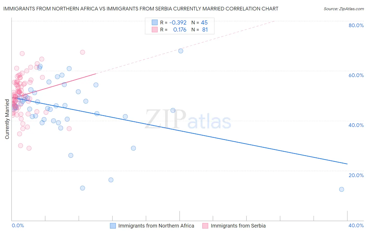 Immigrants from Northern Africa vs Immigrants from Serbia Currently Married