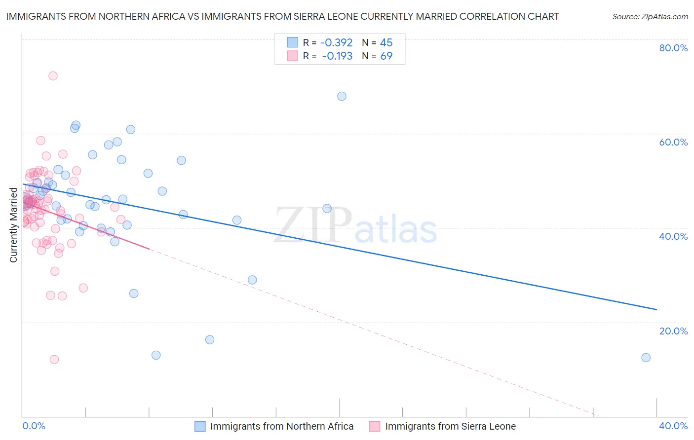 Immigrants from Northern Africa vs Immigrants from Sierra Leone Currently Married
