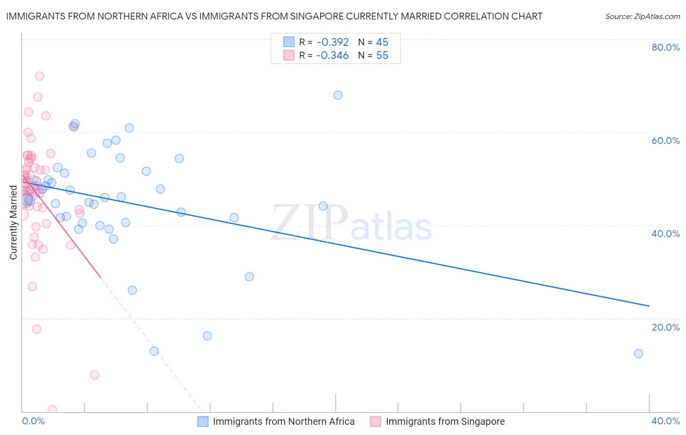 Immigrants from Northern Africa vs Immigrants from Singapore Currently Married