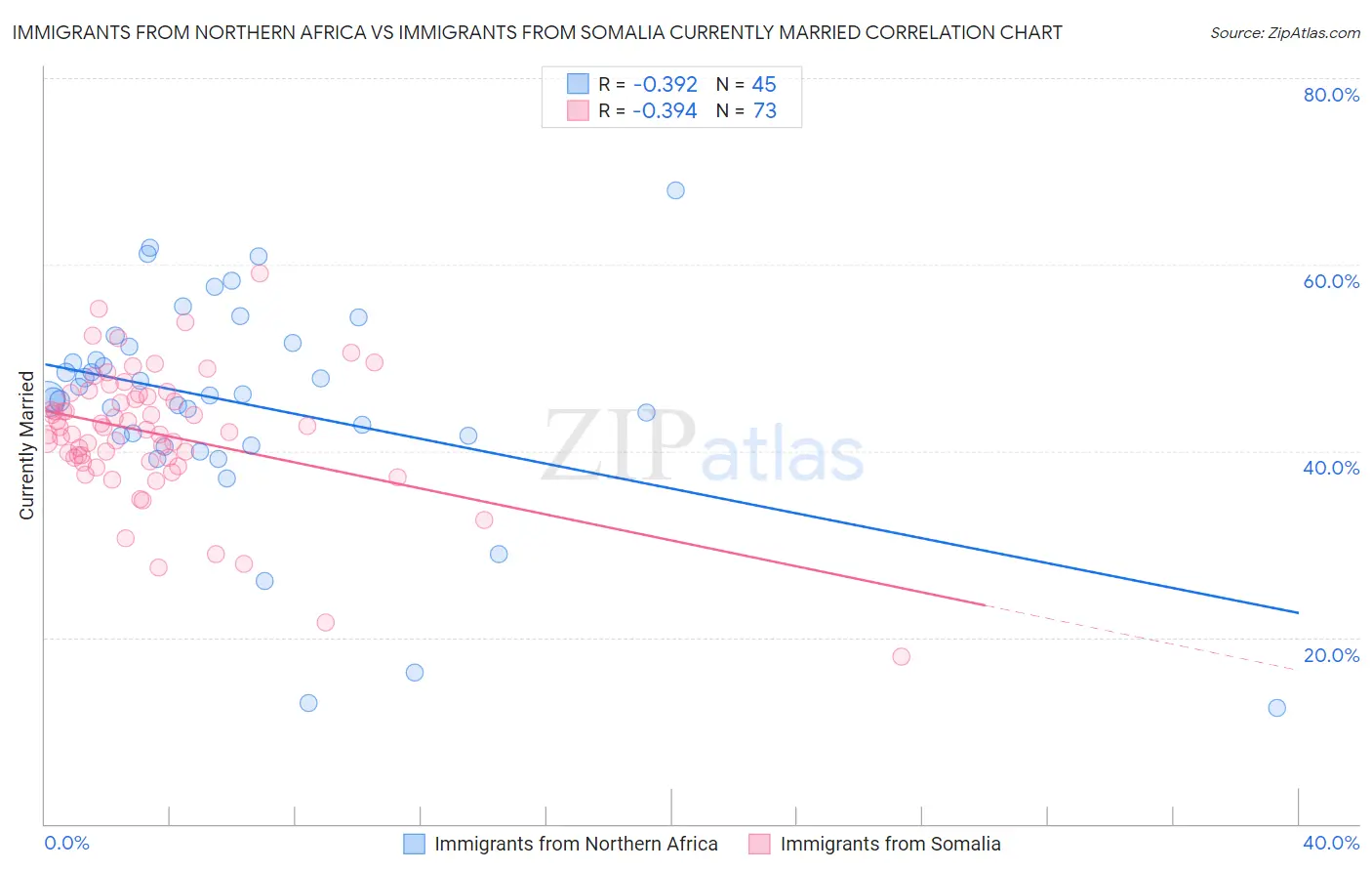 Immigrants from Northern Africa vs Immigrants from Somalia Currently Married
