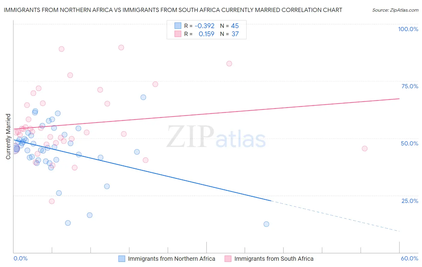 Immigrants from Northern Africa vs Immigrants from South Africa Currently Married