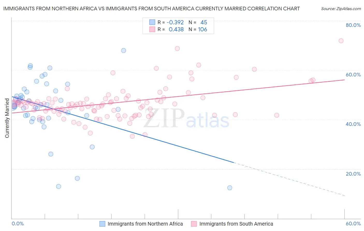 Immigrants from Northern Africa vs Immigrants from South America Currently Married