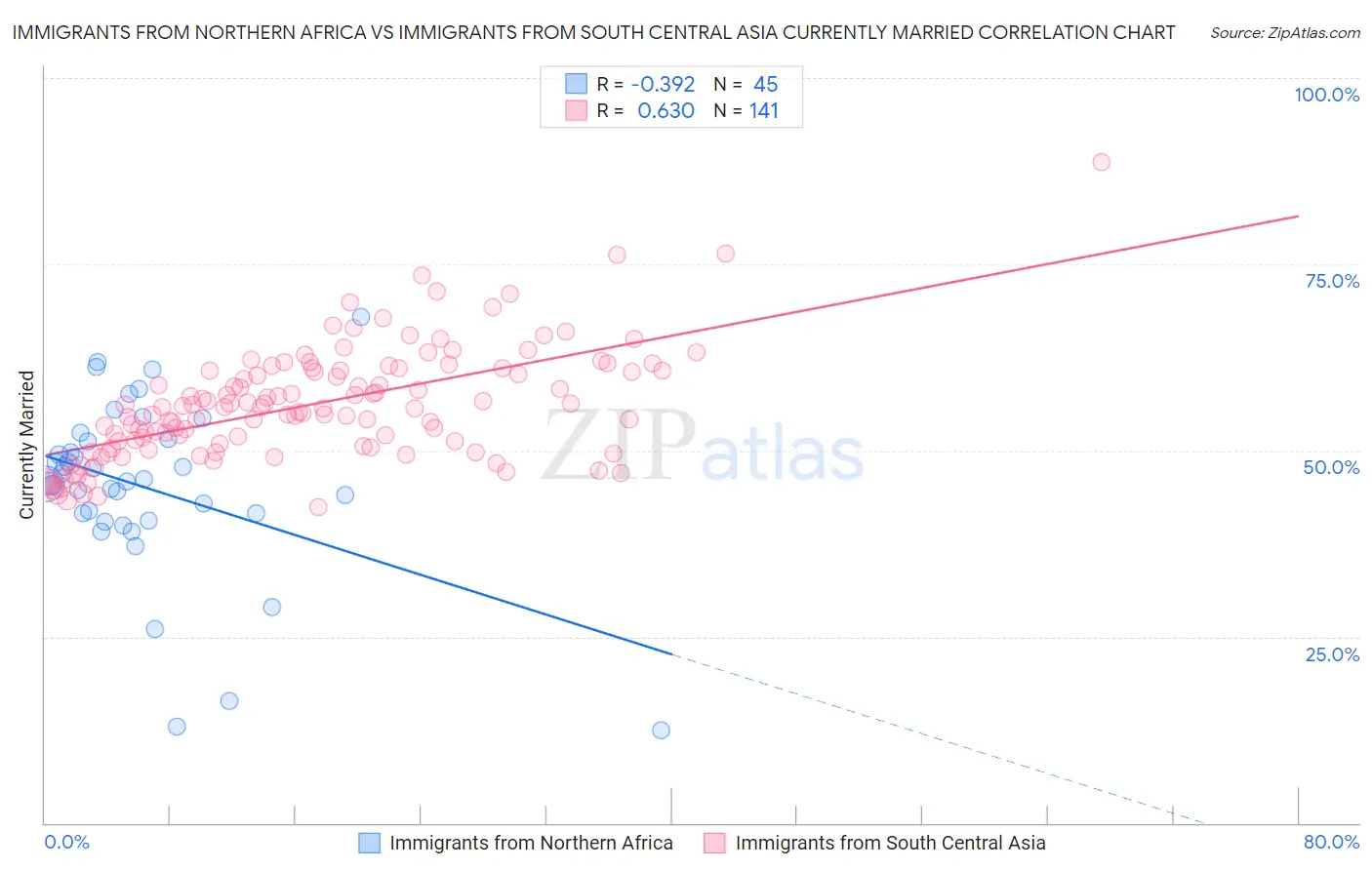 Immigrants from Northern Africa vs Immigrants from South Central Asia Currently Married