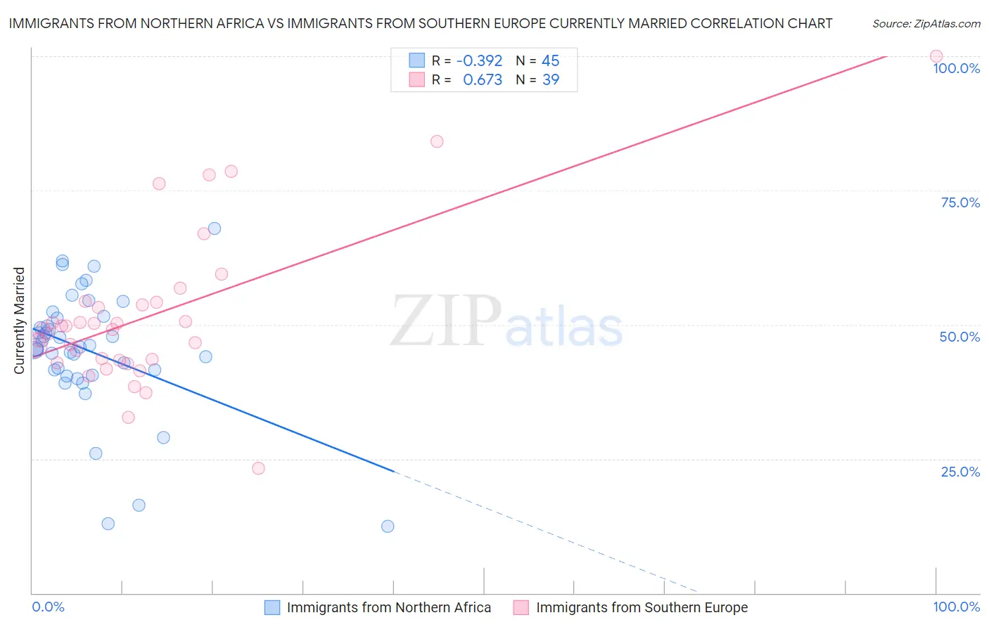 Immigrants from Northern Africa vs Immigrants from Southern Europe Currently Married