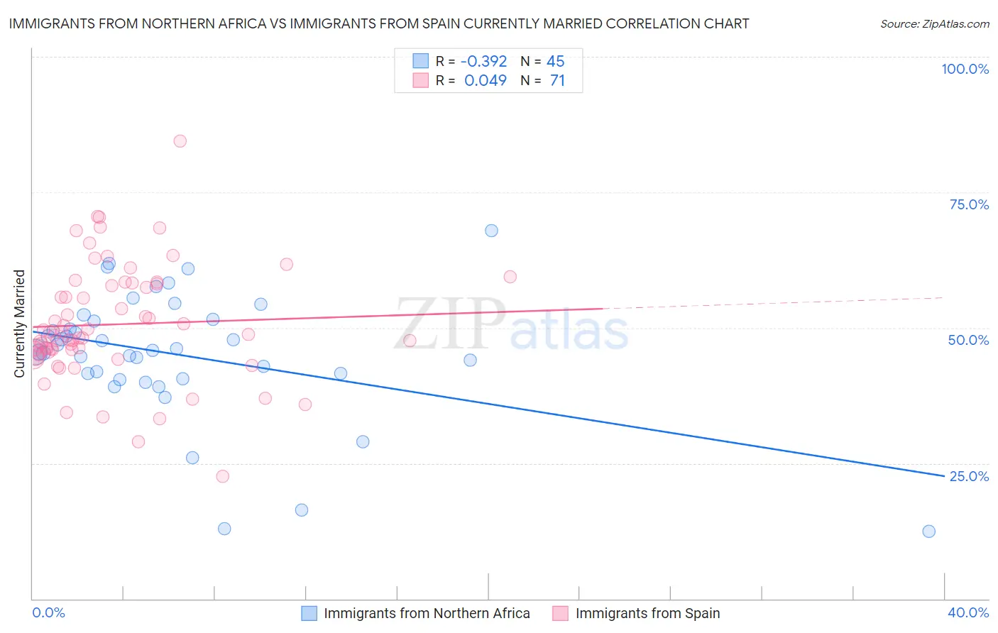 Immigrants from Northern Africa vs Immigrants from Spain Currently Married
