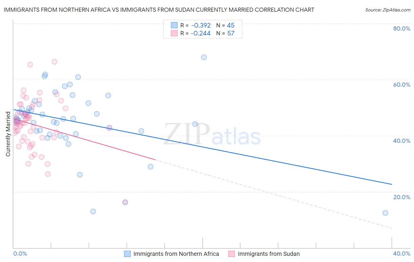 Immigrants from Northern Africa vs Immigrants from Sudan Currently Married