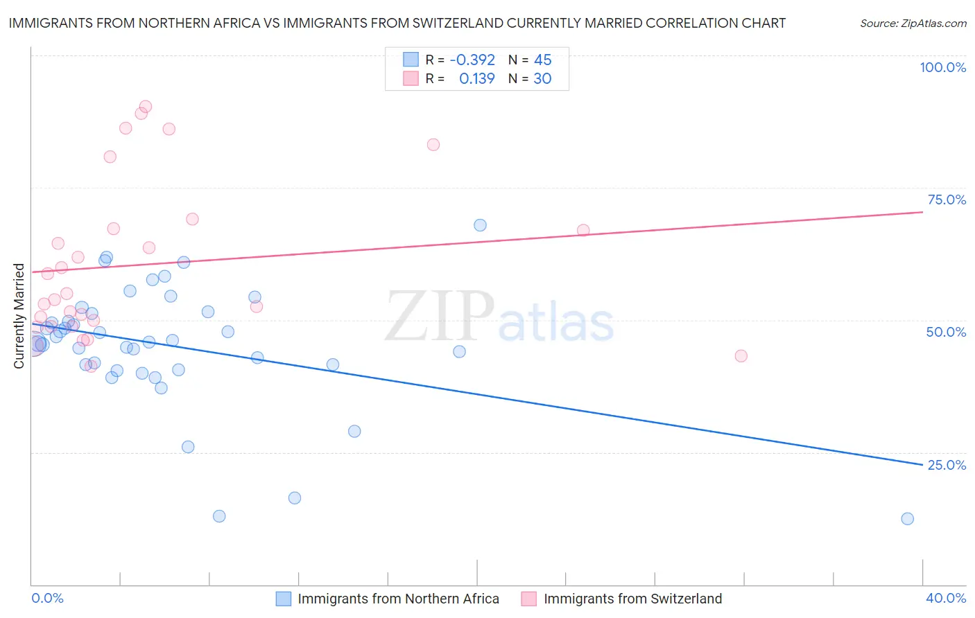 Immigrants from Northern Africa vs Immigrants from Switzerland Currently Married