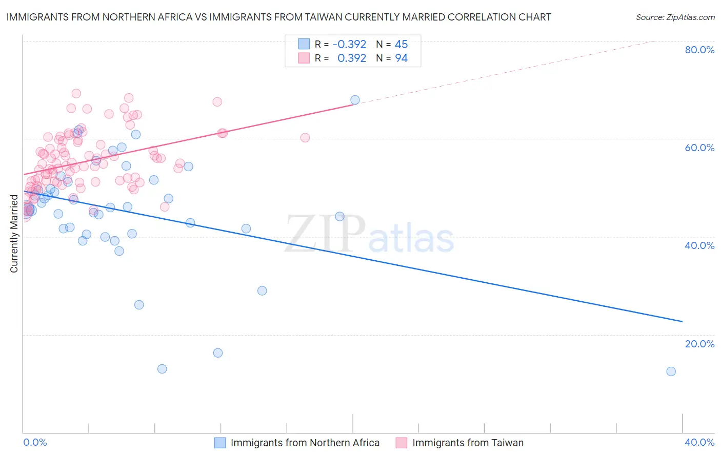 Immigrants from Northern Africa vs Immigrants from Taiwan Currently Married