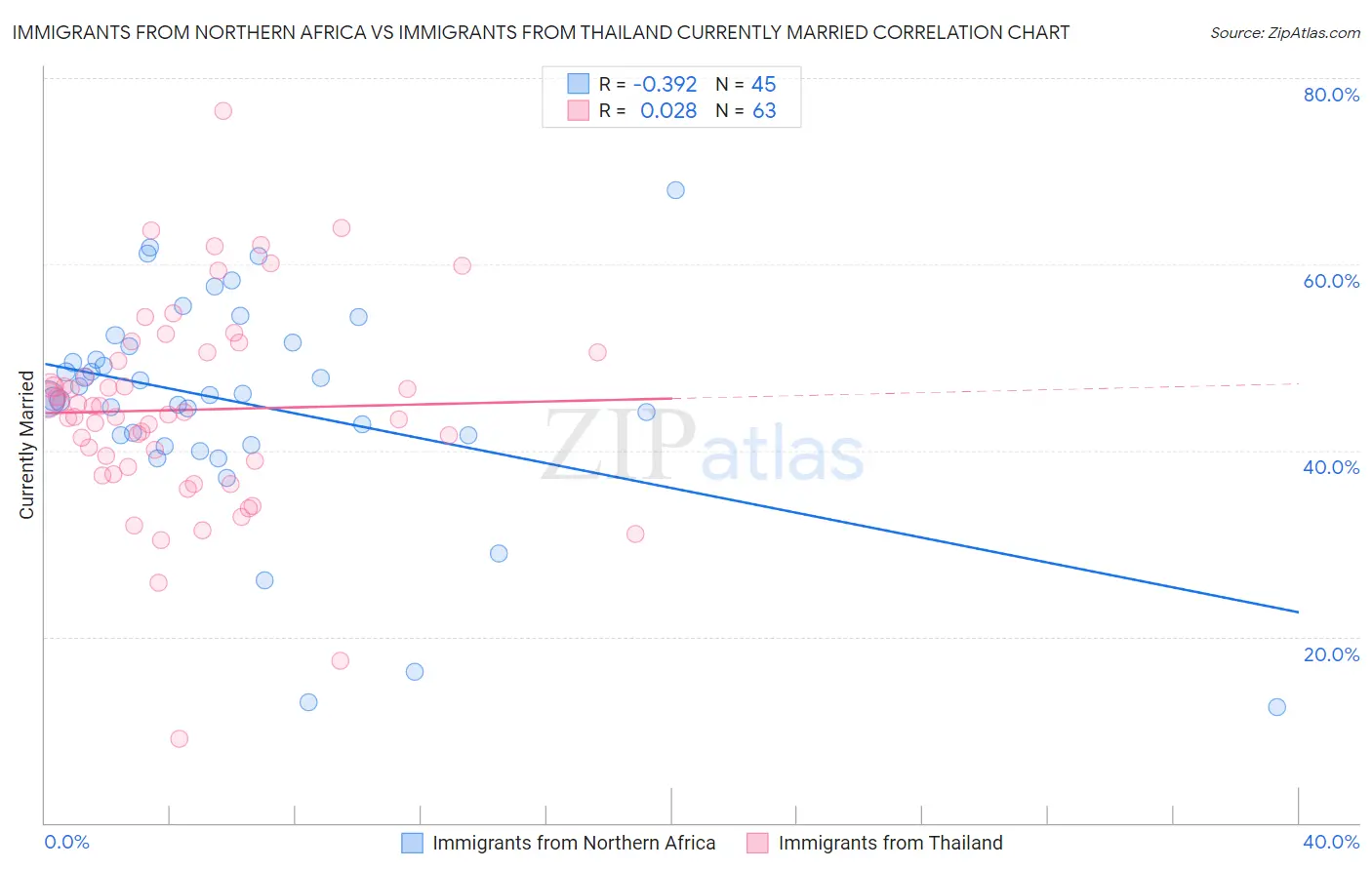 Immigrants from Northern Africa vs Immigrants from Thailand Currently Married