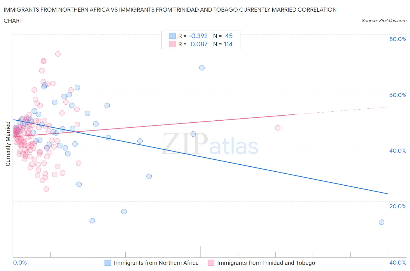 Immigrants from Northern Africa vs Immigrants from Trinidad and Tobago Currently Married