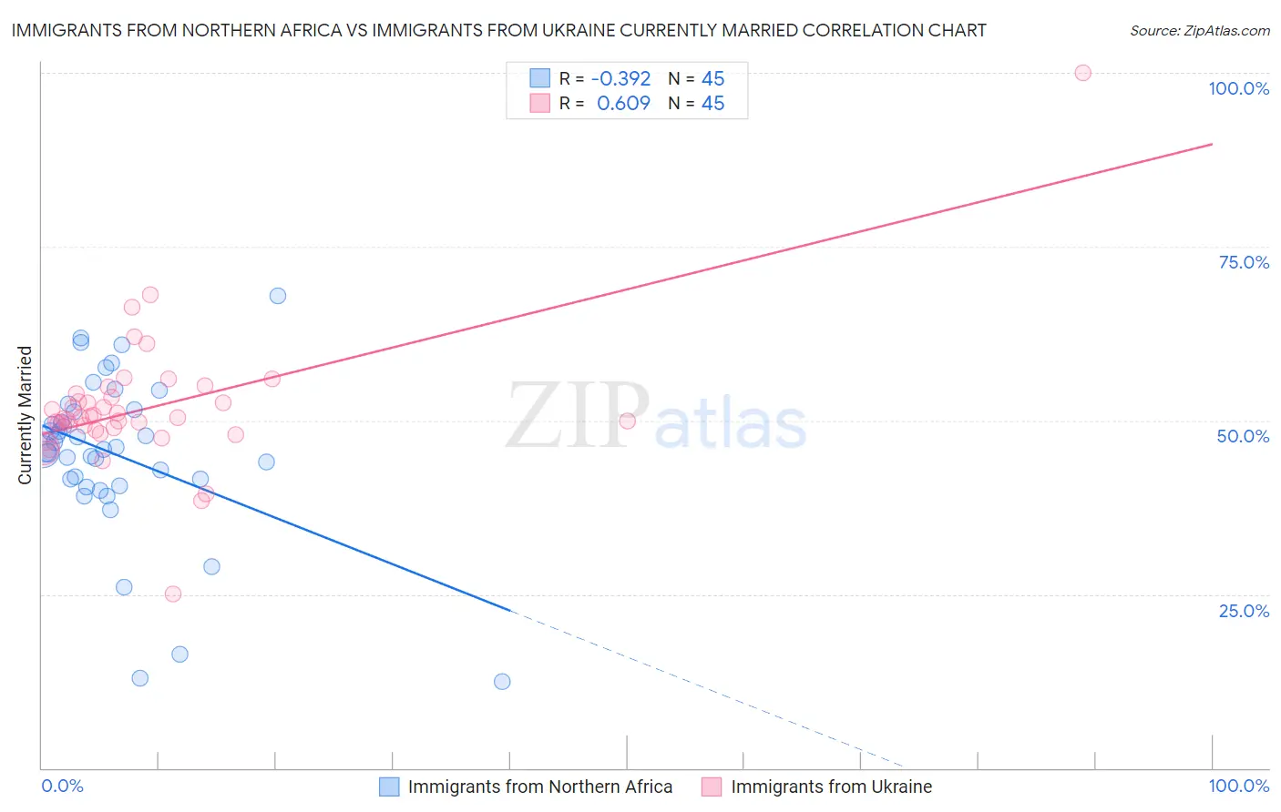 Immigrants from Northern Africa vs Immigrants from Ukraine Currently Married