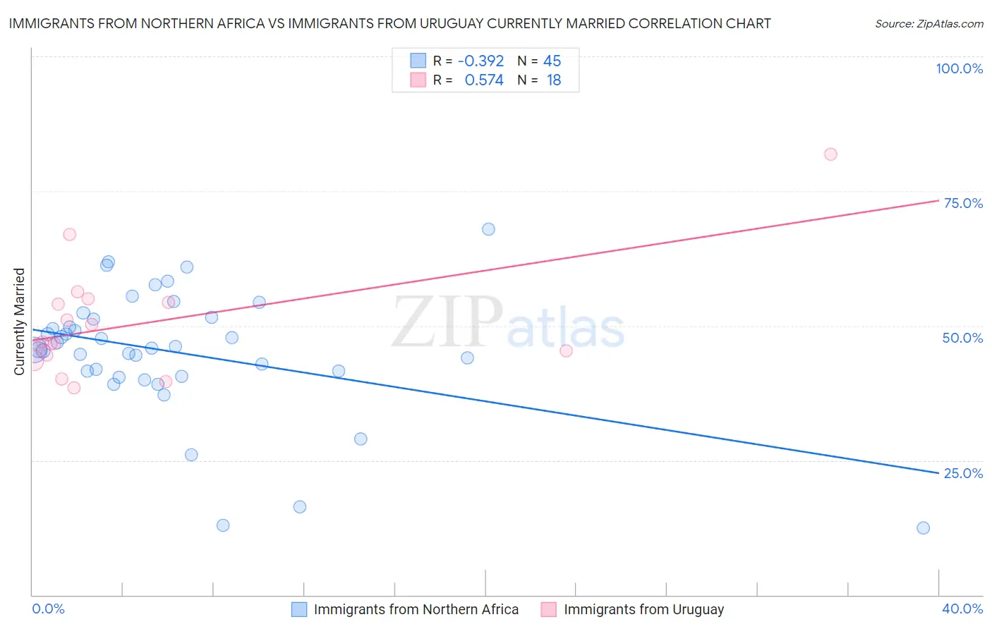 Immigrants from Northern Africa vs Immigrants from Uruguay Currently Married