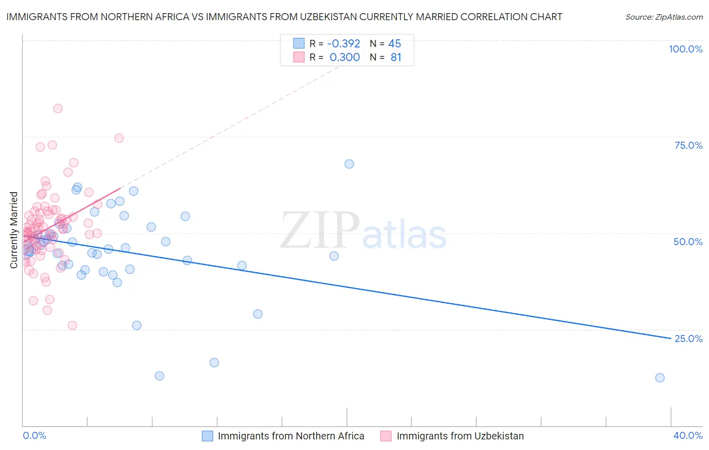 Immigrants from Northern Africa vs Immigrants from Uzbekistan Currently Married