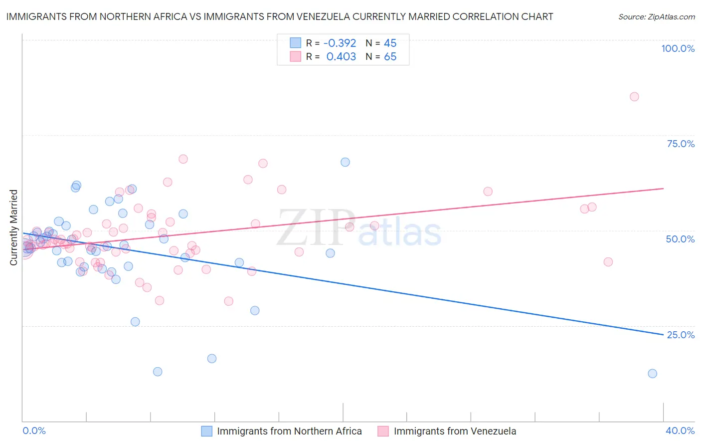 Immigrants from Northern Africa vs Immigrants from Venezuela Currently Married