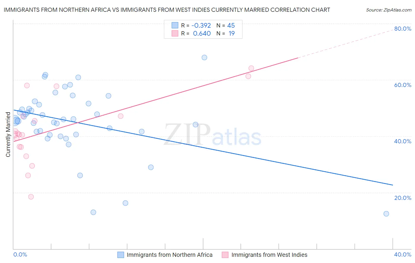 Immigrants from Northern Africa vs Immigrants from West Indies Currently Married