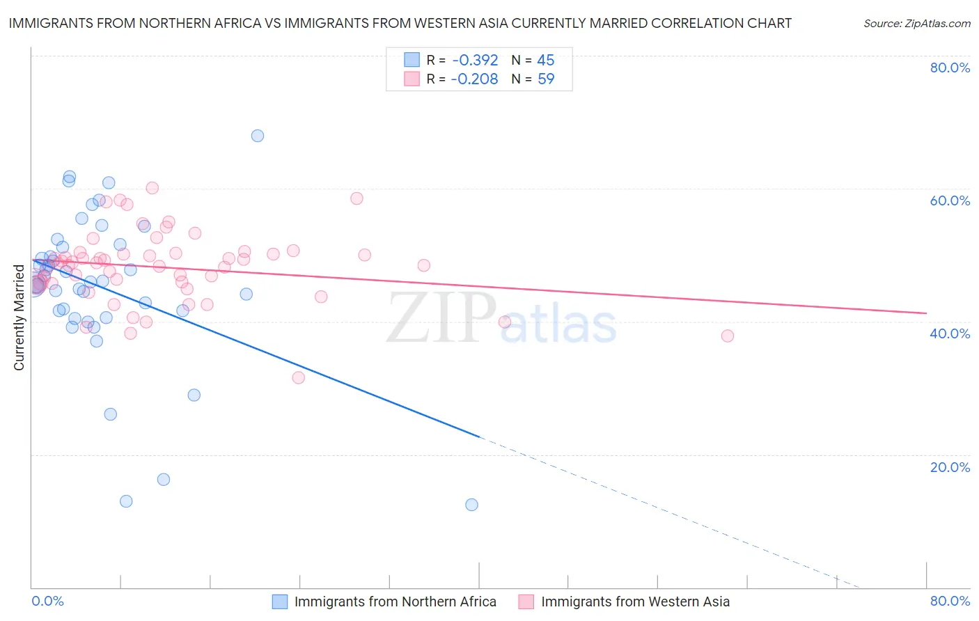 Immigrants from Northern Africa vs Immigrants from Western Asia Currently Married