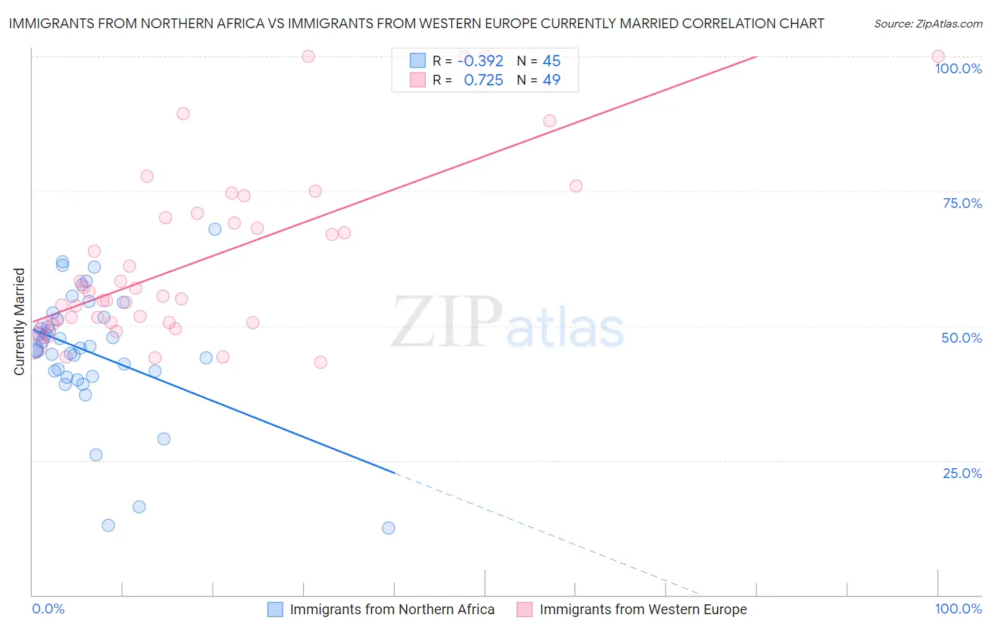 Immigrants from Northern Africa vs Immigrants from Western Europe Currently Married