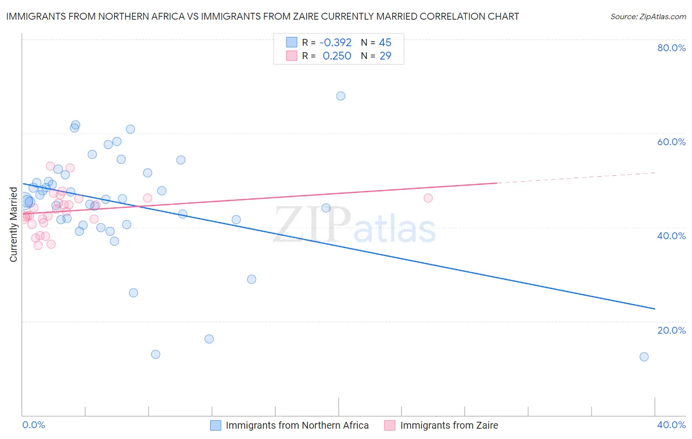 Immigrants from Northern Africa vs Immigrants from Zaire Currently Married