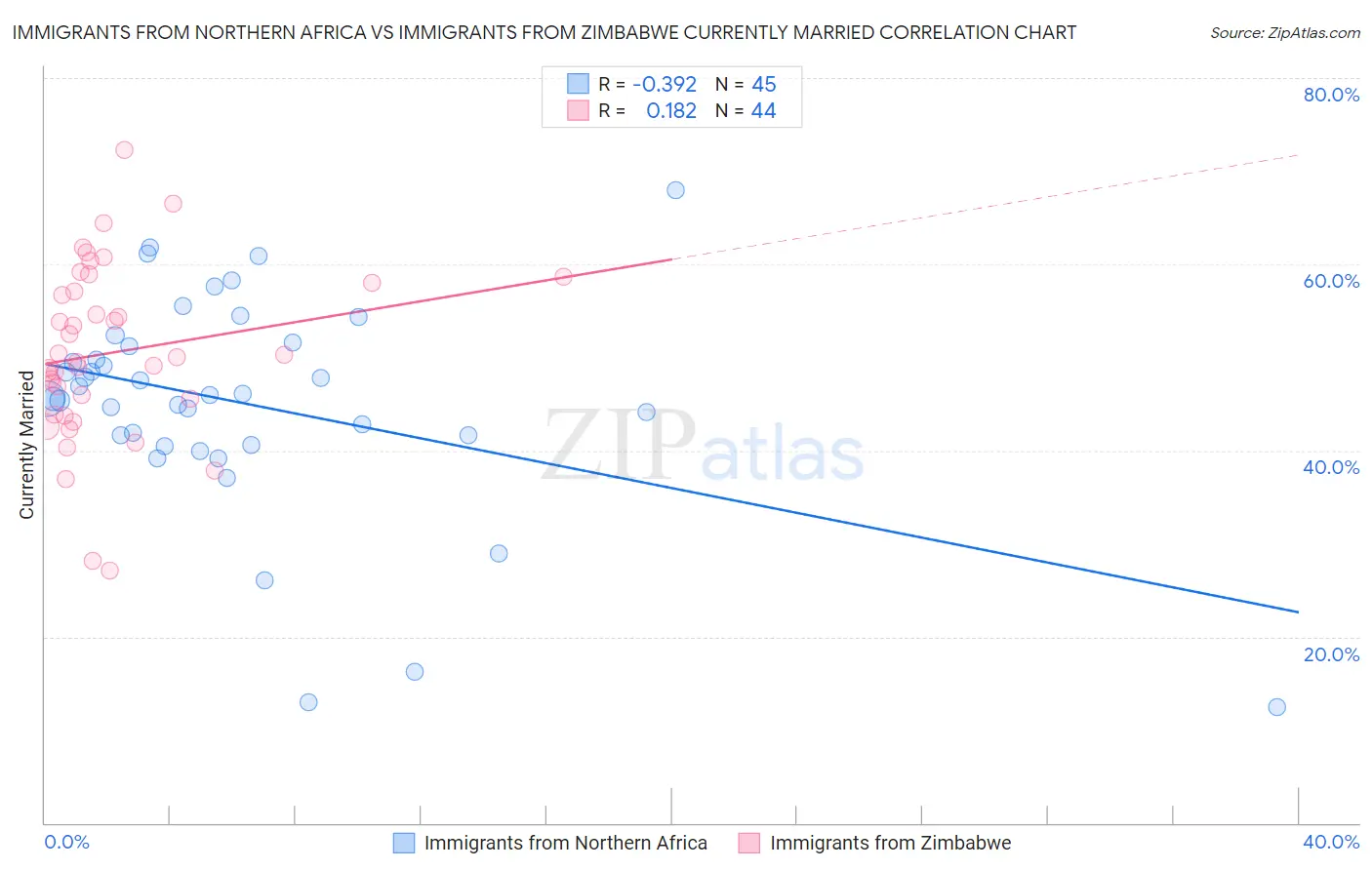 Immigrants from Northern Africa vs Immigrants from Zimbabwe Currently Married